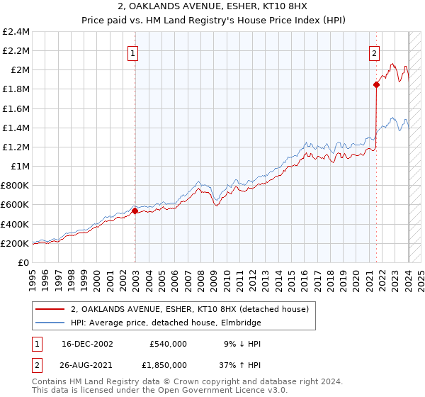 2, OAKLANDS AVENUE, ESHER, KT10 8HX: Price paid vs HM Land Registry's House Price Index