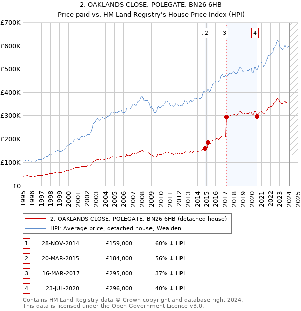 2, OAKLANDS CLOSE, POLEGATE, BN26 6HB: Price paid vs HM Land Registry's House Price Index