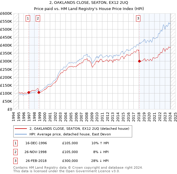 2, OAKLANDS CLOSE, SEATON, EX12 2UQ: Price paid vs HM Land Registry's House Price Index