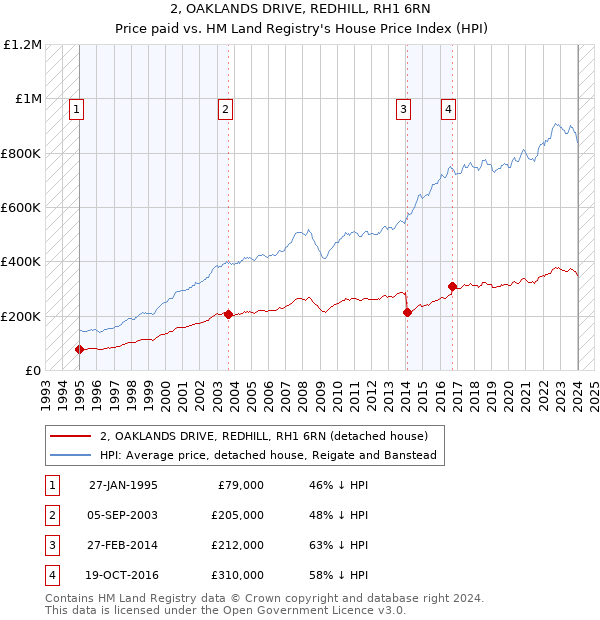 2, OAKLANDS DRIVE, REDHILL, RH1 6RN: Price paid vs HM Land Registry's House Price Index