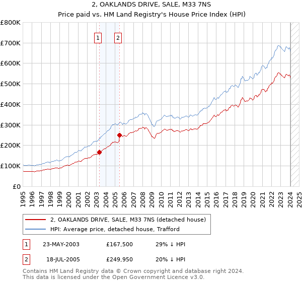 2, OAKLANDS DRIVE, SALE, M33 7NS: Price paid vs HM Land Registry's House Price Index