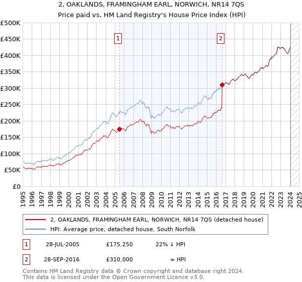 2, OAKLANDS, FRAMINGHAM EARL, NORWICH, NR14 7QS: Price paid vs HM Land Registry's House Price Index