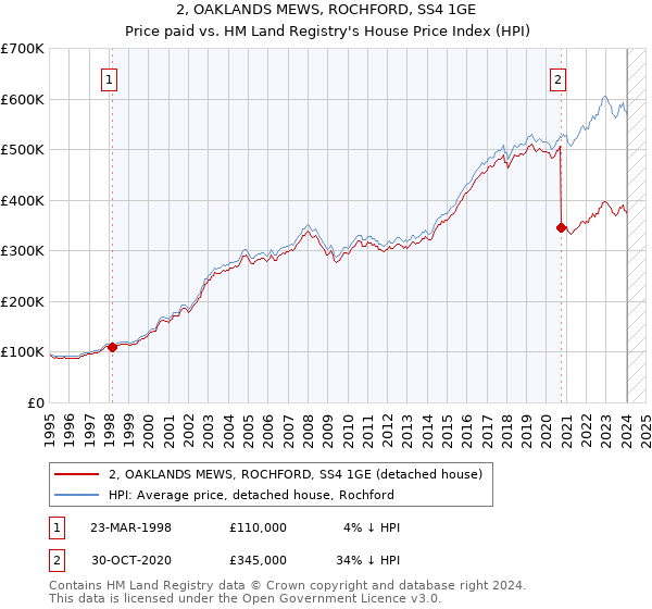 2, OAKLANDS MEWS, ROCHFORD, SS4 1GE: Price paid vs HM Land Registry's House Price Index