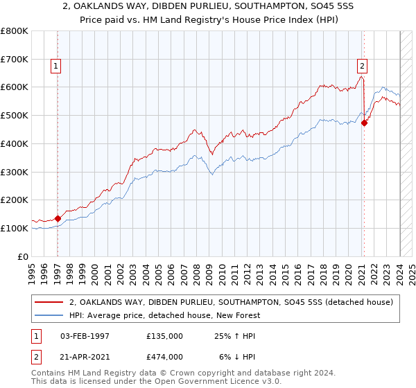 2, OAKLANDS WAY, DIBDEN PURLIEU, SOUTHAMPTON, SO45 5SS: Price paid vs HM Land Registry's House Price Index