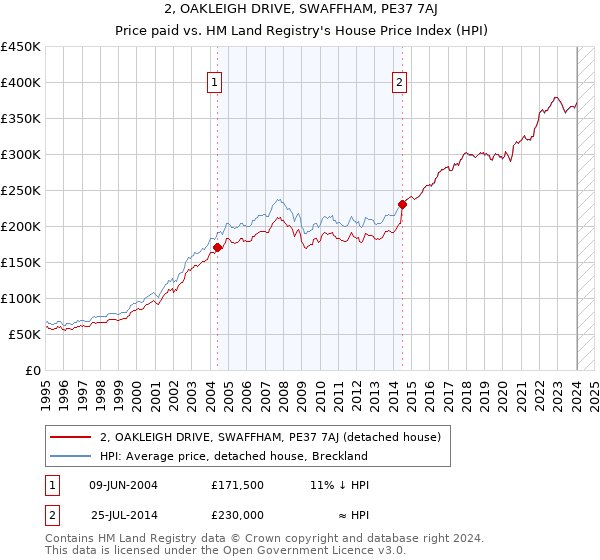 2, OAKLEIGH DRIVE, SWAFFHAM, PE37 7AJ: Price paid vs HM Land Registry's House Price Index