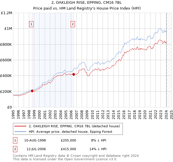 2, OAKLEIGH RISE, EPPING, CM16 7BL: Price paid vs HM Land Registry's House Price Index