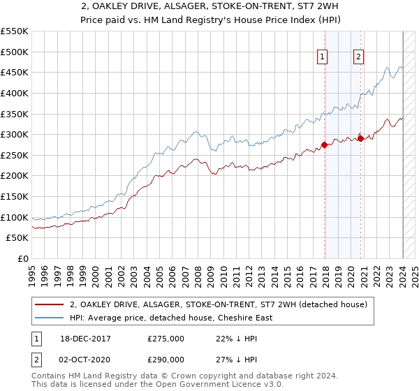 2, OAKLEY DRIVE, ALSAGER, STOKE-ON-TRENT, ST7 2WH: Price paid vs HM Land Registry's House Price Index