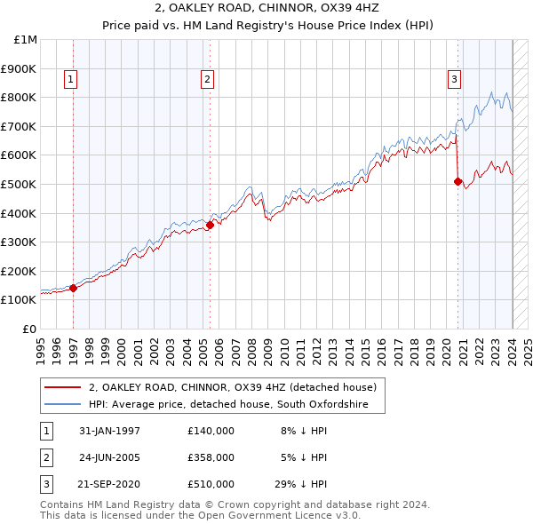 2, OAKLEY ROAD, CHINNOR, OX39 4HZ: Price paid vs HM Land Registry's House Price Index