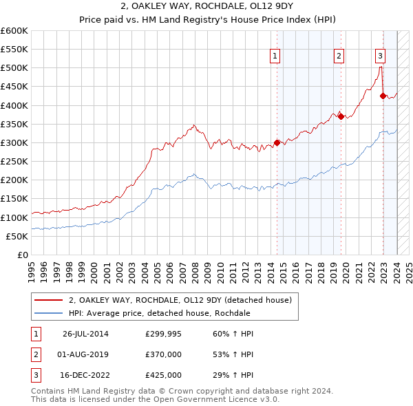 2, OAKLEY WAY, ROCHDALE, OL12 9DY: Price paid vs HM Land Registry's House Price Index