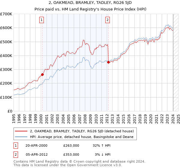 2, OAKMEAD, BRAMLEY, TADLEY, RG26 5JD: Price paid vs HM Land Registry's House Price Index