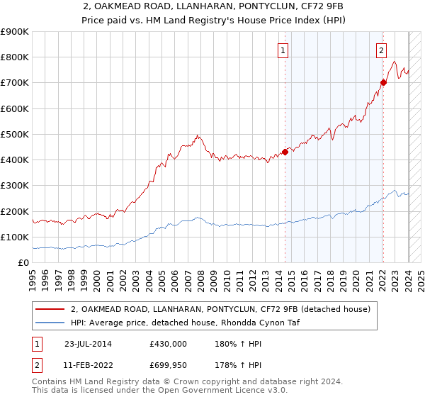 2, OAKMEAD ROAD, LLANHARAN, PONTYCLUN, CF72 9FB: Price paid vs HM Land Registry's House Price Index