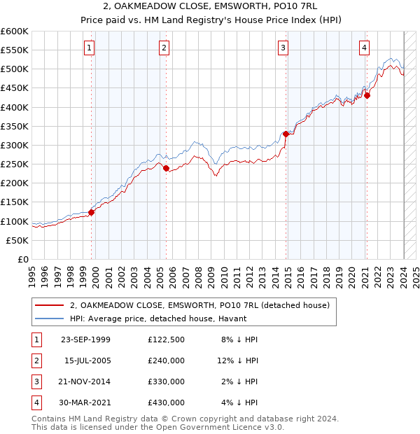 2, OAKMEADOW CLOSE, EMSWORTH, PO10 7RL: Price paid vs HM Land Registry's House Price Index