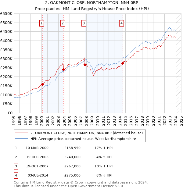 2, OAKMONT CLOSE, NORTHAMPTON, NN4 0BP: Price paid vs HM Land Registry's House Price Index
