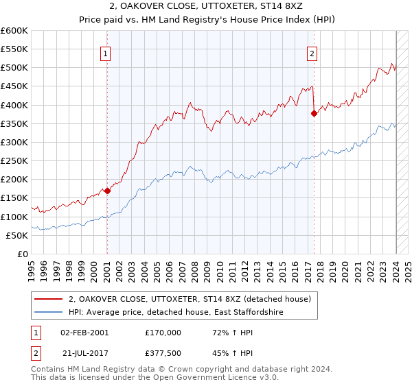 2, OAKOVER CLOSE, UTTOXETER, ST14 8XZ: Price paid vs HM Land Registry's House Price Index