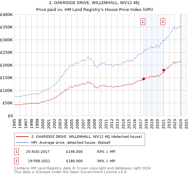 2, OAKRIDGE DRIVE, WILLENHALL, WV12 4EJ: Price paid vs HM Land Registry's House Price Index