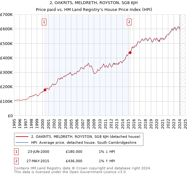 2, OAKRITS, MELDRETH, ROYSTON, SG8 6JH: Price paid vs HM Land Registry's House Price Index