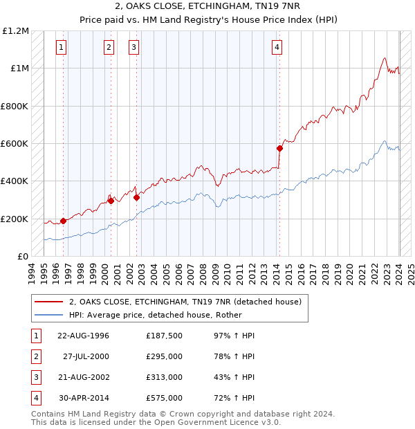 2, OAKS CLOSE, ETCHINGHAM, TN19 7NR: Price paid vs HM Land Registry's House Price Index