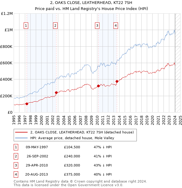 2, OAKS CLOSE, LEATHERHEAD, KT22 7SH: Price paid vs HM Land Registry's House Price Index