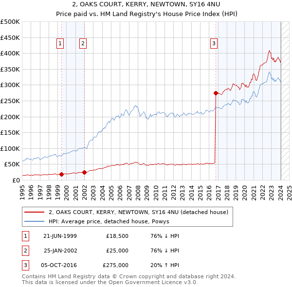 2, OAKS COURT, KERRY, NEWTOWN, SY16 4NU: Price paid vs HM Land Registry's House Price Index