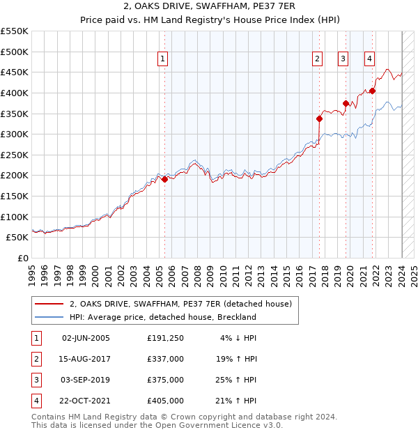 2, OAKS DRIVE, SWAFFHAM, PE37 7ER: Price paid vs HM Land Registry's House Price Index