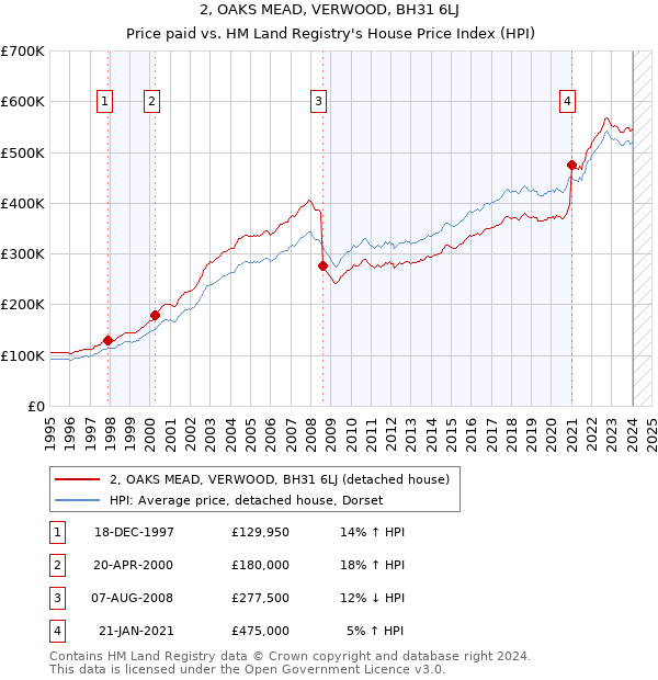 2, OAKS MEAD, VERWOOD, BH31 6LJ: Price paid vs HM Land Registry's House Price Index