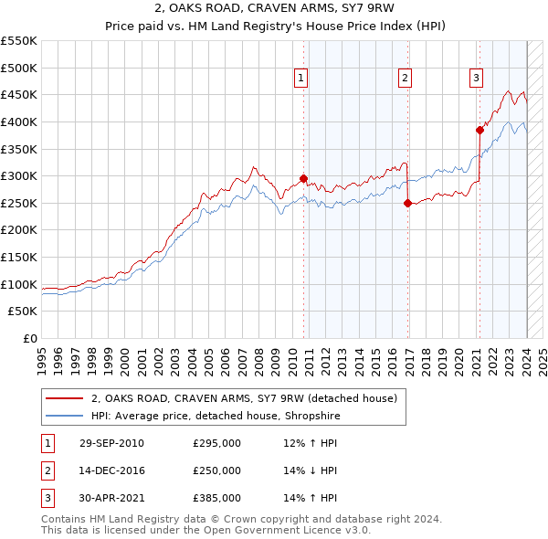 2, OAKS ROAD, CRAVEN ARMS, SY7 9RW: Price paid vs HM Land Registry's House Price Index