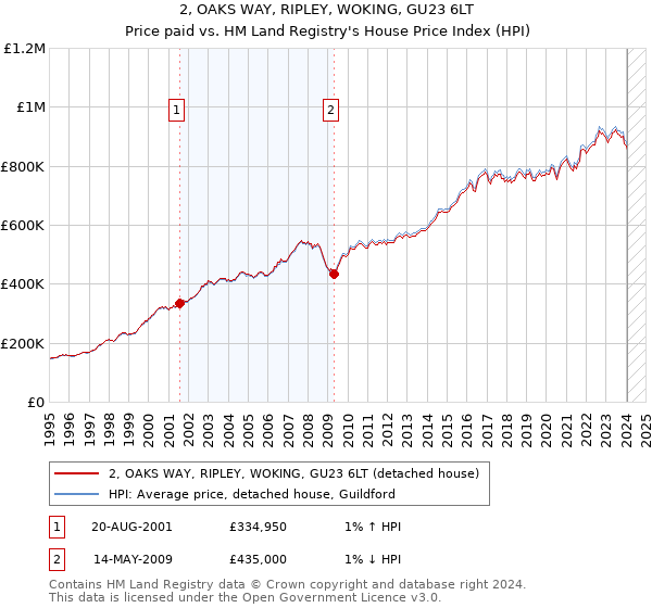 2, OAKS WAY, RIPLEY, WOKING, GU23 6LT: Price paid vs HM Land Registry's House Price Index