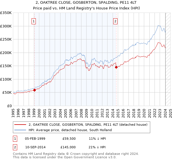 2, OAKTREE CLOSE, GOSBERTON, SPALDING, PE11 4LT: Price paid vs HM Land Registry's House Price Index