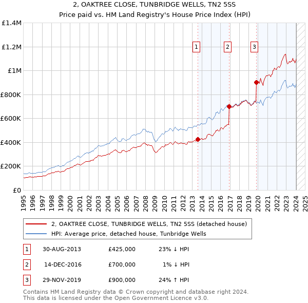 2, OAKTREE CLOSE, TUNBRIDGE WELLS, TN2 5SS: Price paid vs HM Land Registry's House Price Index