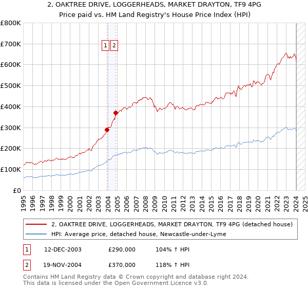 2, OAKTREE DRIVE, LOGGERHEADS, MARKET DRAYTON, TF9 4PG: Price paid vs HM Land Registry's House Price Index