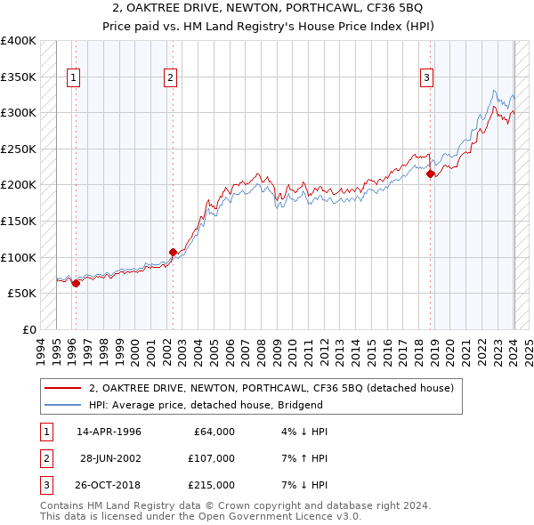 2, OAKTREE DRIVE, NEWTON, PORTHCAWL, CF36 5BQ: Price paid vs HM Land Registry's House Price Index