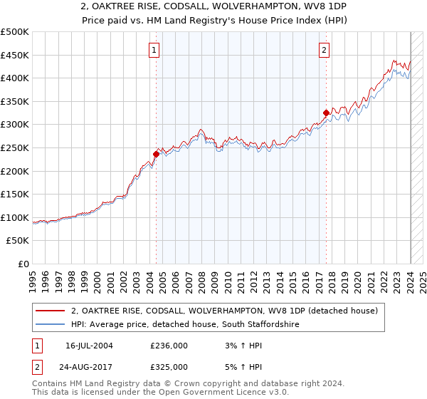 2, OAKTREE RISE, CODSALL, WOLVERHAMPTON, WV8 1DP: Price paid vs HM Land Registry's House Price Index