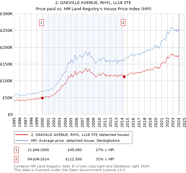 2, OAKVILLE AVENUE, RHYL, LL18 3TE: Price paid vs HM Land Registry's House Price Index