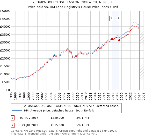 2, OAKWOOD CLOSE, EASTON, NORWICH, NR9 5EX: Price paid vs HM Land Registry's House Price Index