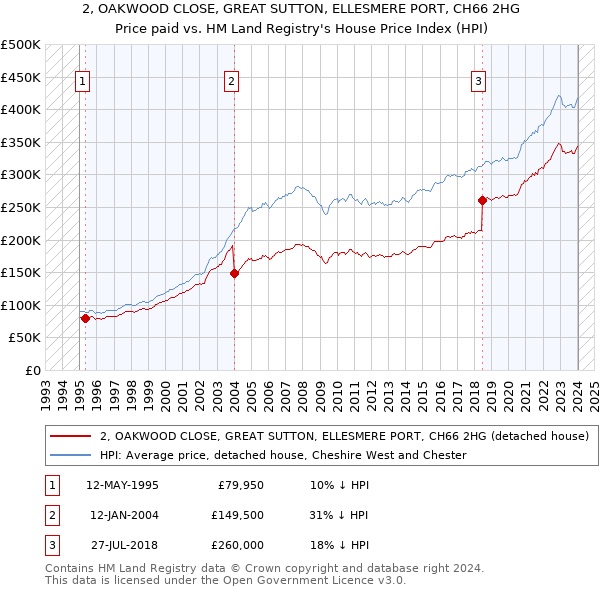 2, OAKWOOD CLOSE, GREAT SUTTON, ELLESMERE PORT, CH66 2HG: Price paid vs HM Land Registry's House Price Index