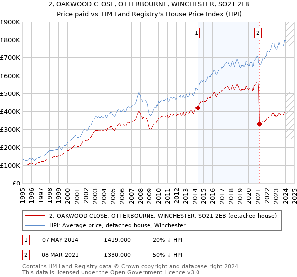 2, OAKWOOD CLOSE, OTTERBOURNE, WINCHESTER, SO21 2EB: Price paid vs HM Land Registry's House Price Index