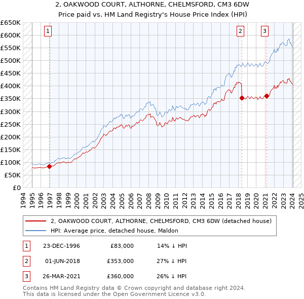 2, OAKWOOD COURT, ALTHORNE, CHELMSFORD, CM3 6DW: Price paid vs HM Land Registry's House Price Index