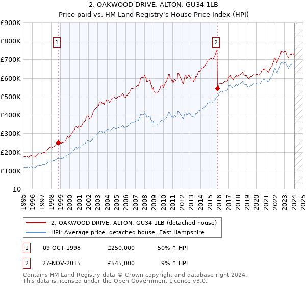 2, OAKWOOD DRIVE, ALTON, GU34 1LB: Price paid vs HM Land Registry's House Price Index