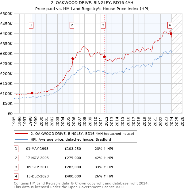 2, OAKWOOD DRIVE, BINGLEY, BD16 4AH: Price paid vs HM Land Registry's House Price Index