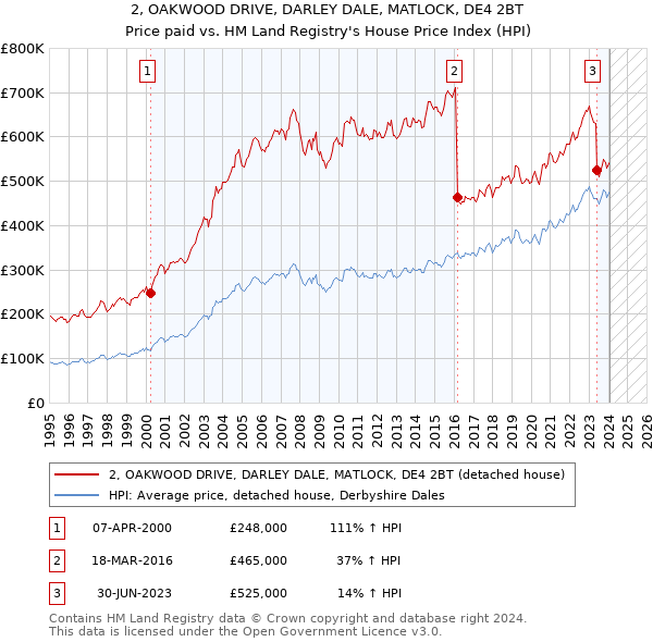 2, OAKWOOD DRIVE, DARLEY DALE, MATLOCK, DE4 2BT: Price paid vs HM Land Registry's House Price Index