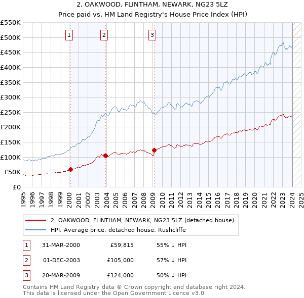 2, OAKWOOD, FLINTHAM, NEWARK, NG23 5LZ: Price paid vs HM Land Registry's House Price Index