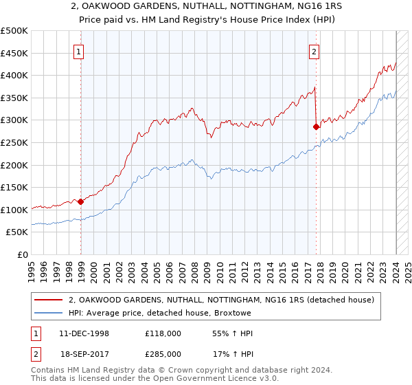 2, OAKWOOD GARDENS, NUTHALL, NOTTINGHAM, NG16 1RS: Price paid vs HM Land Registry's House Price Index