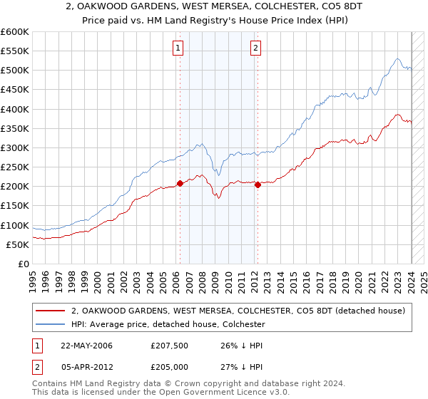 2, OAKWOOD GARDENS, WEST MERSEA, COLCHESTER, CO5 8DT: Price paid vs HM Land Registry's House Price Index