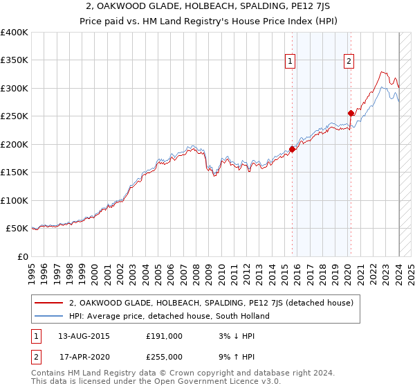 2, OAKWOOD GLADE, HOLBEACH, SPALDING, PE12 7JS: Price paid vs HM Land Registry's House Price Index