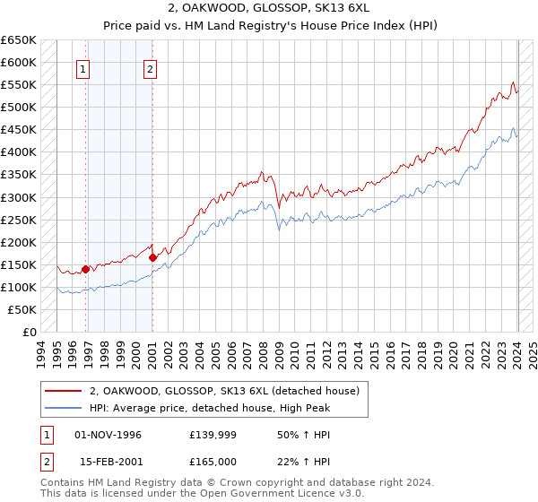 2, OAKWOOD, GLOSSOP, SK13 6XL: Price paid vs HM Land Registry's House Price Index