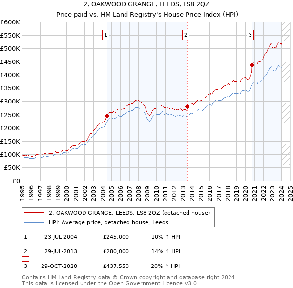 2, OAKWOOD GRANGE, LEEDS, LS8 2QZ: Price paid vs HM Land Registry's House Price Index