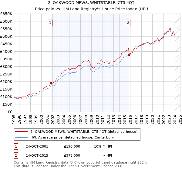 2, OAKWOOD MEWS, WHITSTABLE, CT5 4QT: Price paid vs HM Land Registry's House Price Index