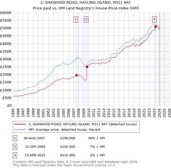2, OAKWOOD ROAD, HAYLING ISLAND, PO11 9AY: Price paid vs HM Land Registry's House Price Index