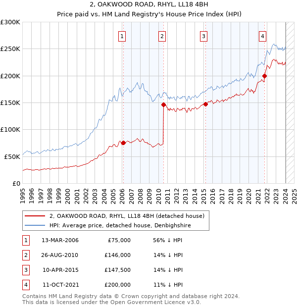 2, OAKWOOD ROAD, RHYL, LL18 4BH: Price paid vs HM Land Registry's House Price Index