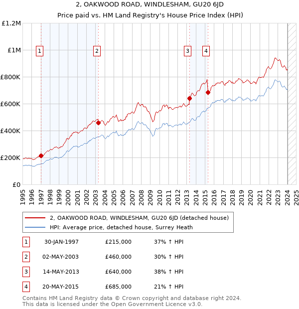 2, OAKWOOD ROAD, WINDLESHAM, GU20 6JD: Price paid vs HM Land Registry's House Price Index
